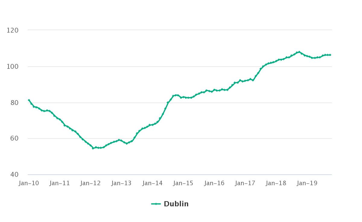 Predicting Dublin Property Prices Using ML.NET on .NET Core