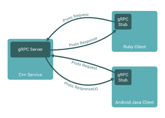 An Introduction to gRPC on .NET Core