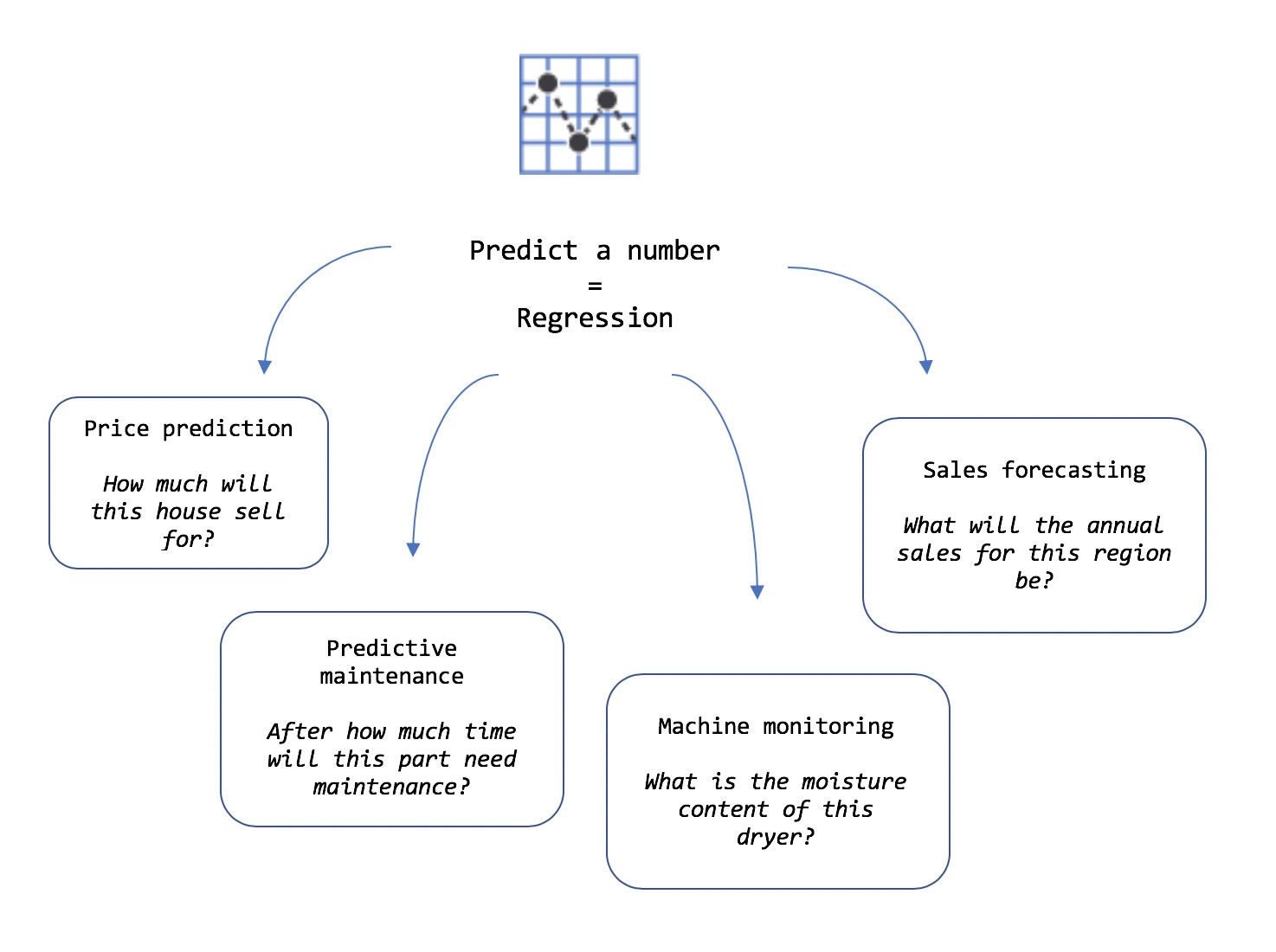 Predicting Dublin Property Prices Using ML.NET on .NET Core